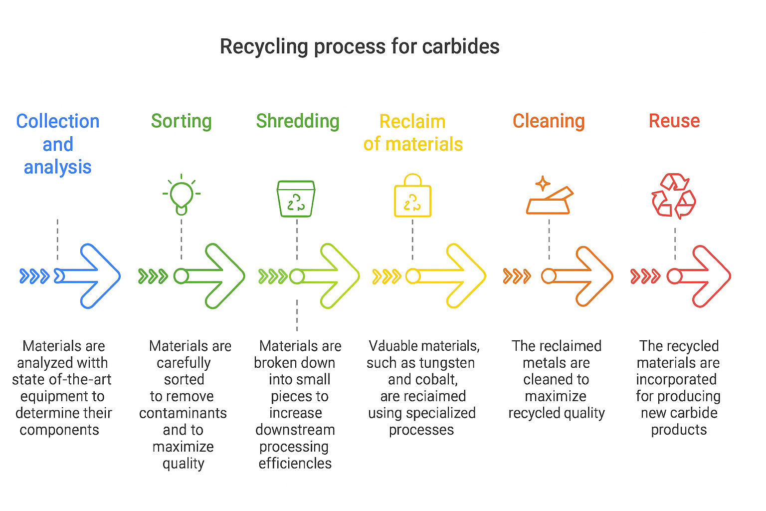 A flowchart illustrates the recycling process for hard metal, showing six color-coded steps: collection, sorting, shredding, metal recovery, cleaning, and reuse, with brief descriptions and icons for each step.
